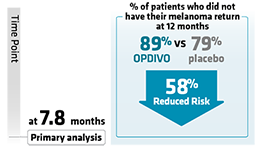 About the OPDIVO® (nivolumab) clinical trial for people who had melanoma and affected lymph nodes removed by surgery